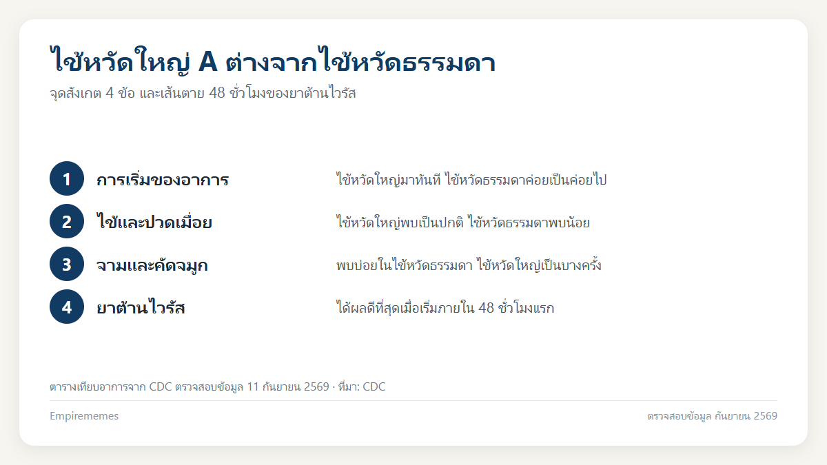 ไข้หวัดใหญ่สายพันธุ์ A อาการ กี่วันหาย และต่างจากสายพันธุ์ B อย่างไร อินโฟกราฟิกสรุป ไข้หวัดใหญ่สายพันธุ์ A อาการ กี่วันหาย และต่างจากสายพันธุ์ B อย่างไร