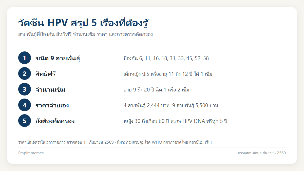 อินโฟกราฟิกสรุป วัคซีน HPV ฉีดฟรีสิทธิไหน ราคาเท่าไหร่ และ 2 4 9 สายพันธุ์ต่างกันอย่างไร
