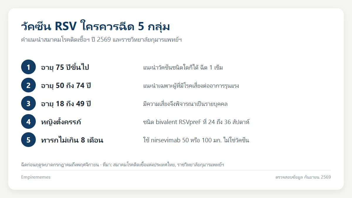 อินโฟกราฟิกสรุป วัคซีน RSV ใครฉีดได้ ราคาเท่าไหร่ และต่างจากภูมิคุ้มกันสำเร็จรูปอย่างไร