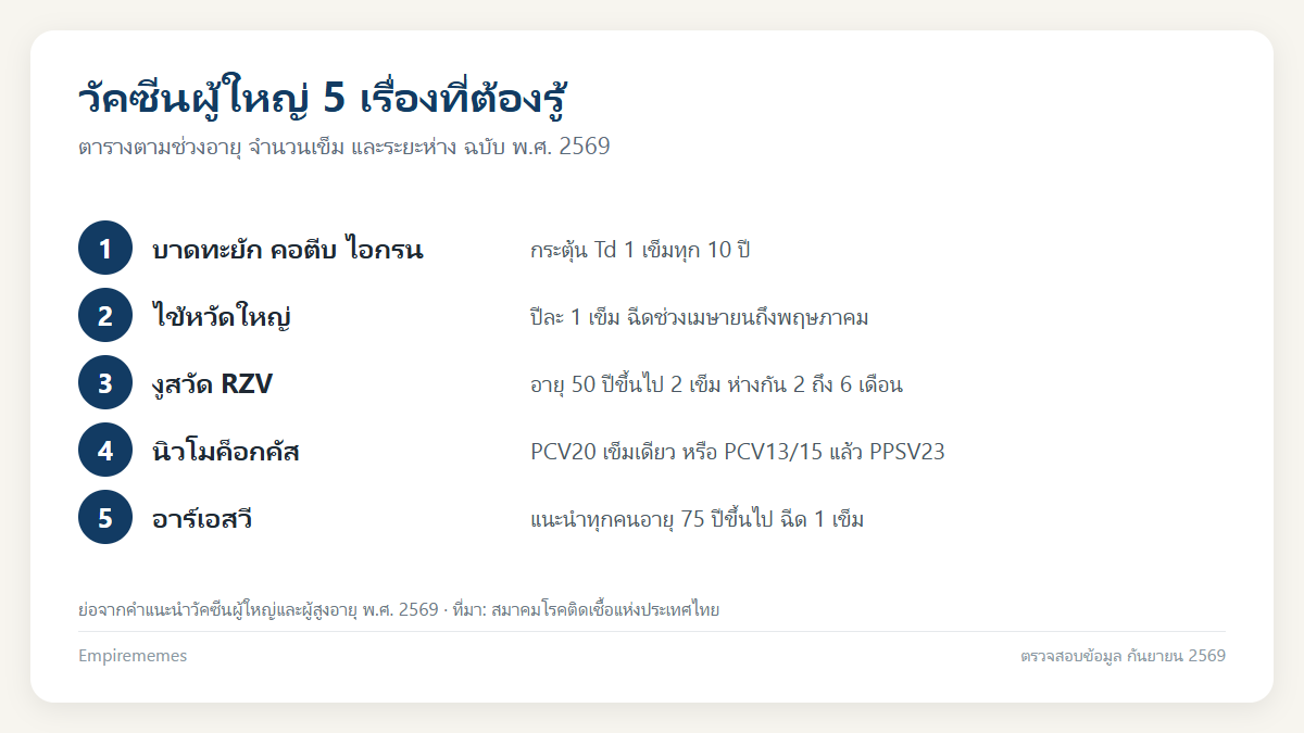 วัคซีนผู้ใหญ่ 2569: ตารางตามช่วงอายุ จำนวนเข็ม ราคา และสิทธิฉีดฟรี อินโฟกราฟิกสรุป วัคซีนผู้ใหญ่ 2569: ตารางตามช่วงอายุ จำนวนเข็ม ราคา และสิทธิฉีดฟรี