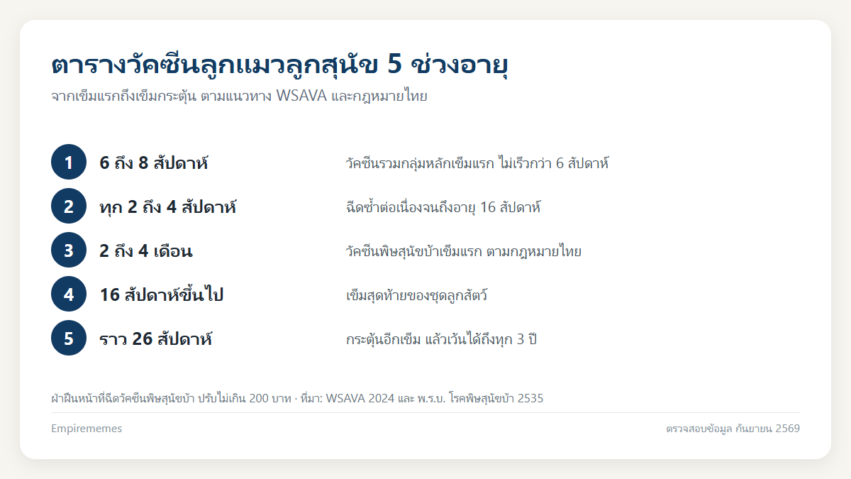 อินโฟกราฟิกสรุป วัคซีนแมวและสุนัข เข็มแรกกี่สัปดาห์ ตารางฉีด ราคา และกฎหมายพิษสุนัขบ้า