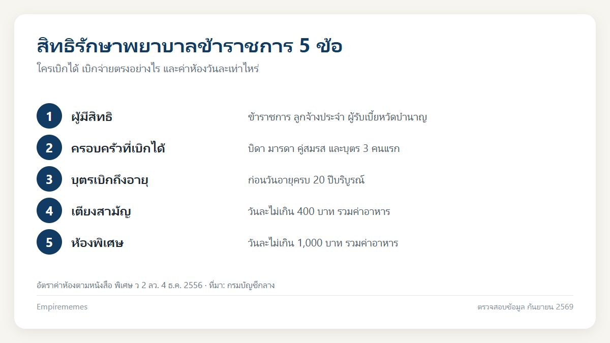สิทธิรักษาพยาบาลข้าราชการ: ใครเบิกได้ เบิกจ่ายตรง และค่าห้องวันละเท่าไหร่ อินโฟกราฟิกสรุป สิทธิรักษาพยาบาลข้าราชการ: ใครเบิกได้ เบิกจ่ายตรง และค่าห้องวันละเท่าไหร่