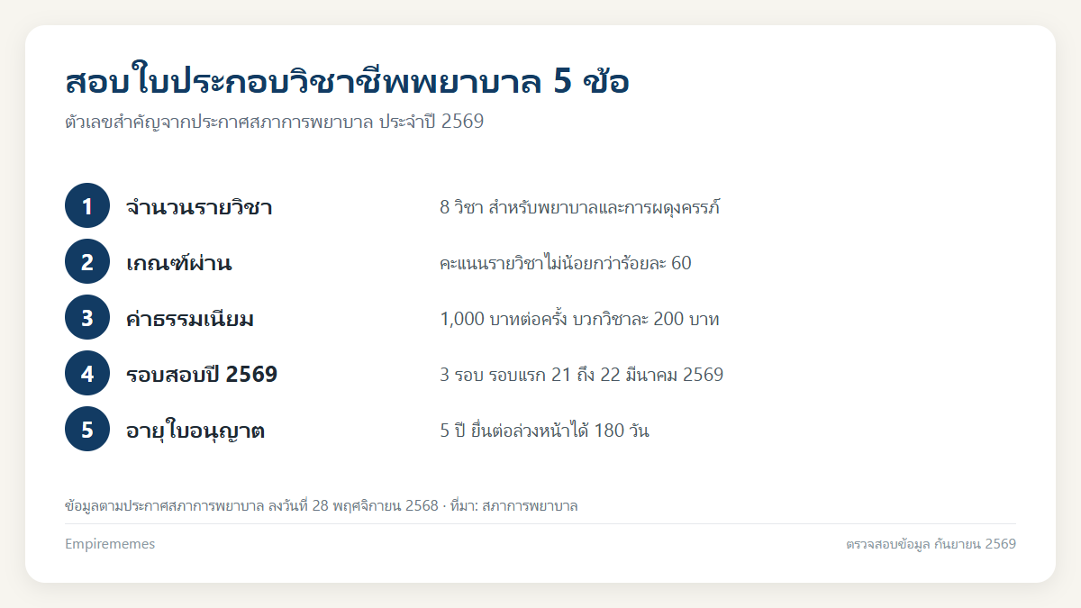 สภาการพยาบาล: อำนาจหน้าที่ สอบใบประกอบวิชาชีพ 8 วิชา และต่ออายุใบอนุญาต อินโฟกราฟิกสรุป สภาการพยาบาล: อำนาจหน้าที่ สอบใบประกอบวิชาชีพ 8 วิชา และต่ออายุใบอนุญาต