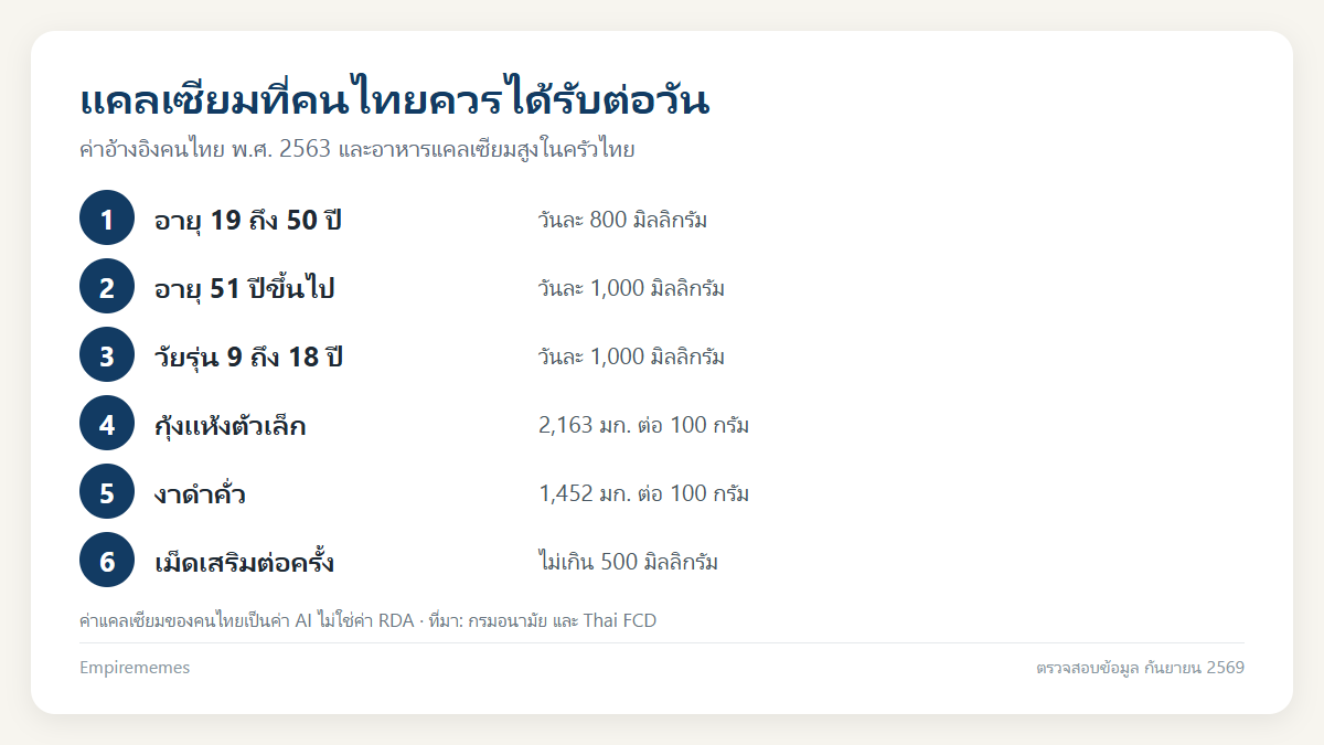อินโฟกราฟิกสรุป แคลเซียม ควรได้วันละเท่าไหร่ อาหารแคลเซียมสูง และวิธีกินเม็ดเสริม