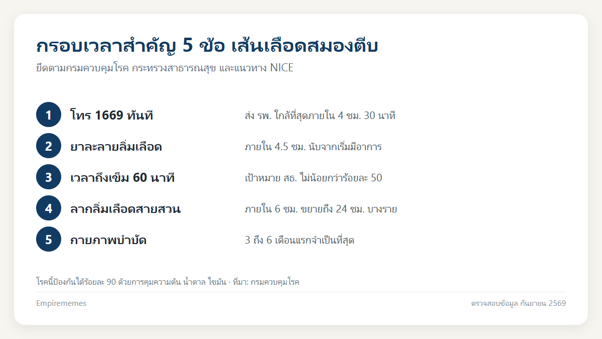 อินโฟกราฟิกสรุป เส้นเลือดในสมองตีบ อาการเตือน B.E.F.A.S.T และกรอบเวลารักษา 4.5 ชั่วโมง