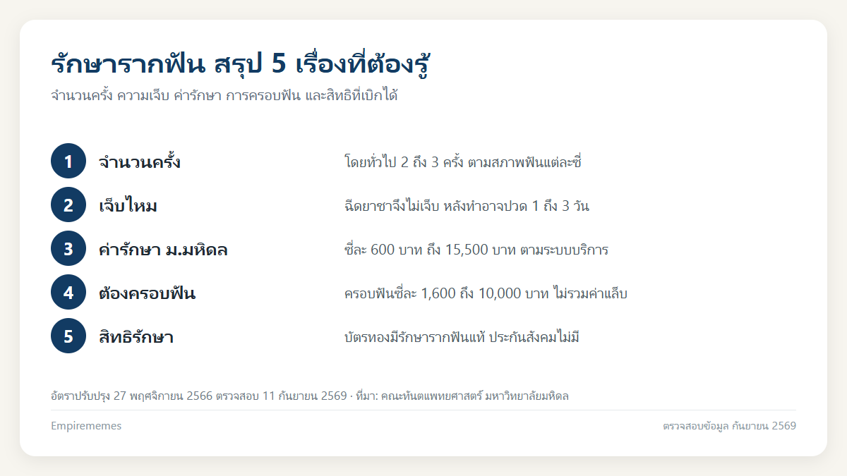 อินโฟกราฟิกสรุป รักษารากฟัน ใช้กี่ครั้ง เจ็บไหม ราคาเท่าไหร่ และสิทธิไหนเบิกได้