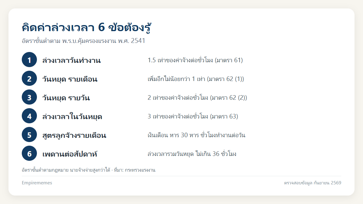 คิดค่าล่วงเวลา 1.5 ถึง 3 เท่า สูตรลูกจ้างรายเดือน และใครไม่มีสิทธิได้ OT อินโฟกราฟิกสรุป คิดค่าล่วงเวลา 1.5 ถึง 3 เท่า สูตรลูกจ้างรายเดือน และใครไม่มีสิทธิได้ OT