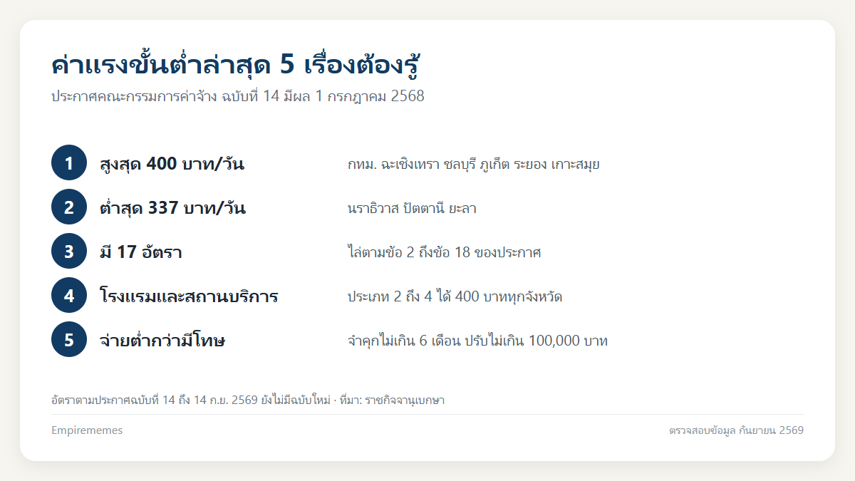อินโฟกราฟิกสรุป ค่าแรงขั้นต่ำล่าสุด 337 ถึง 400 บาท ตารางทุกจังหวัด และโทษเมื่อจ่ายต่ำกว่า