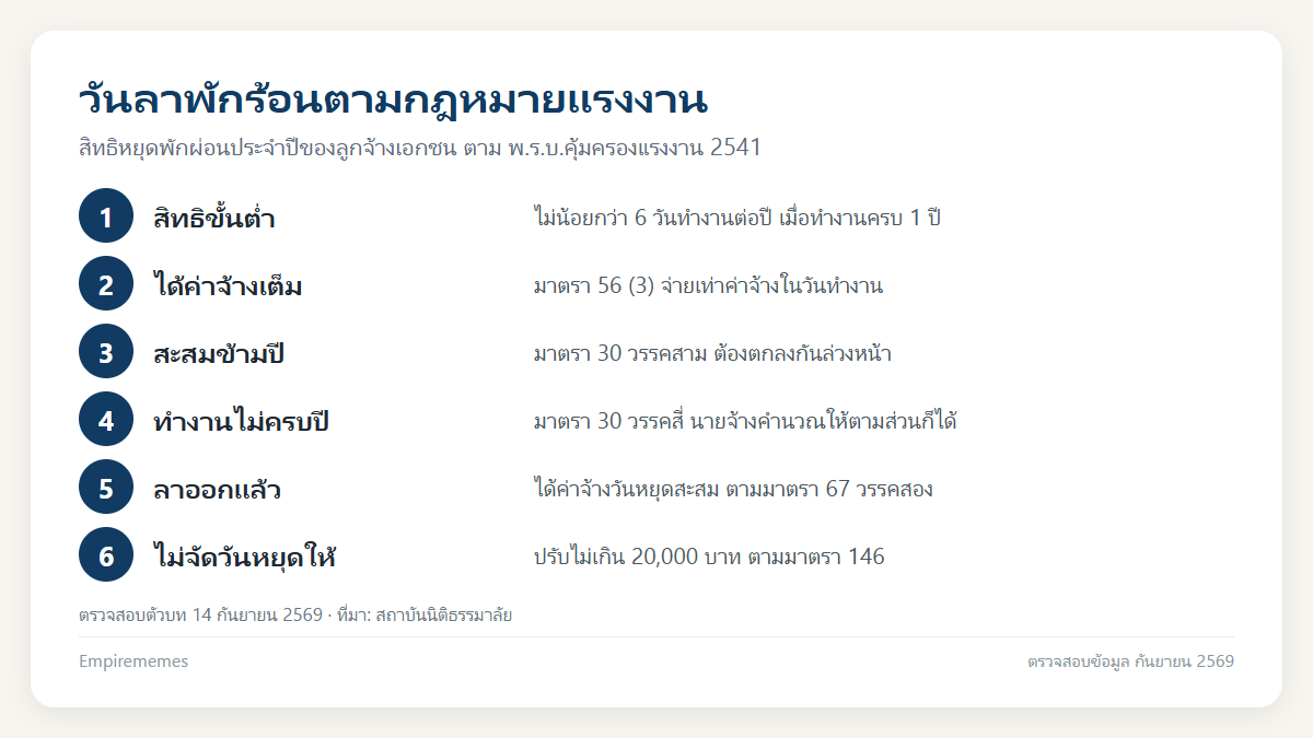 วันลาพักร้อนได้กี่วัน สะสมได้ไหม ลาออกแล้วได้เงินค่าวันที่เหลือไหม อินโฟกราฟิกสรุป วันลาพักร้อนได้กี่วัน สะสมได้ไหม ลาออกแล้วได้เงินค่าวันที่เหลือไหม