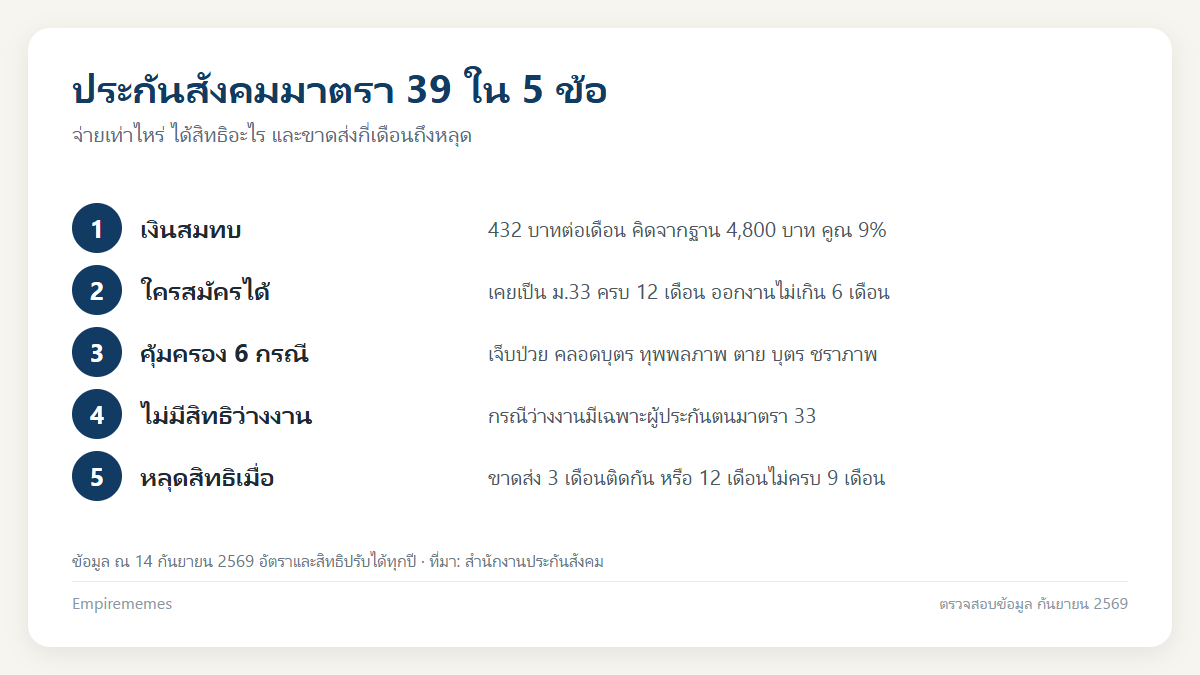 อินโฟกราฟิกสรุป ประกันสังคมมาตรา 39 จ่าย 432 บาท ได้สิทธิอะไร สมัครยังไง ขาดส่งกี่เดือนหลุด