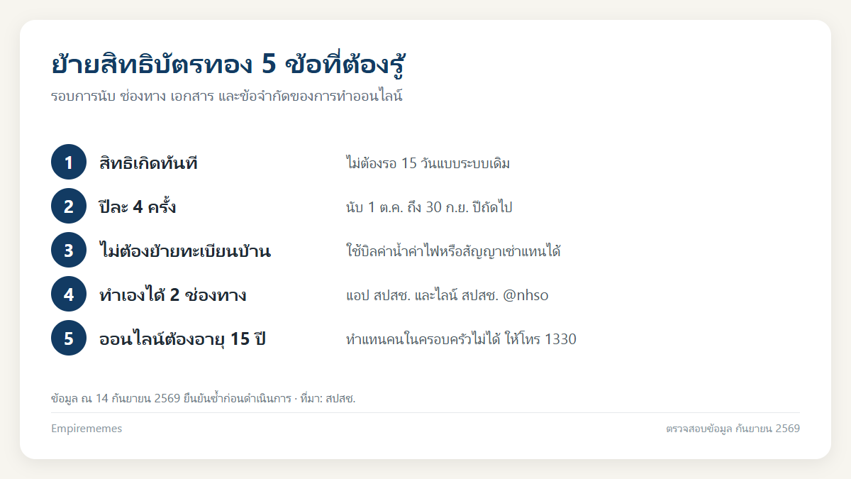 ย้ายสิทธิบัตรทอง 2569 ทำเองผ่านมือถือ ปีละ 4 ครั้ง สิทธิเกิดทันที อินโฟกราฟิกสรุป ย้ายสิทธิบัตรทอง 2569 ทำเองผ่านมือถือ ปีละ 4 ครั้ง สิทธิเกิดทันที