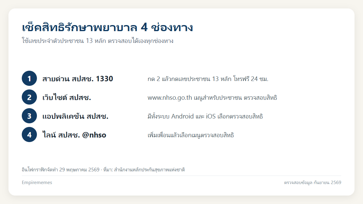 เช็คสิทธิรักษาพยาบาลด้วยตัวเอง 4 ช่องทาง และทางแก้เมื่อผลขึ้นว่าสิทธิว่าง อินโฟกราฟิกสรุป เช็คสิทธิรักษาพยาบาลด้วยตัวเอง 4 ช่องทาง และทางแก้เมื่อผลขึ้นว่าสิทธิว่าง