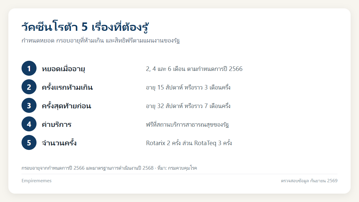 วัคซีนโรต้า หยอดกี่ครั้ง อายุเท่าไหร่ ฟรีไหม และถ้าเลยกำหนดทำอย่างไร อินโฟกราฟิกสรุป วัคซีนโรต้า หยอดกี่ครั้ง อายุเท่าไหร่ ฟรีไหม และถ้าเลยกำหนดทำอย่างไร