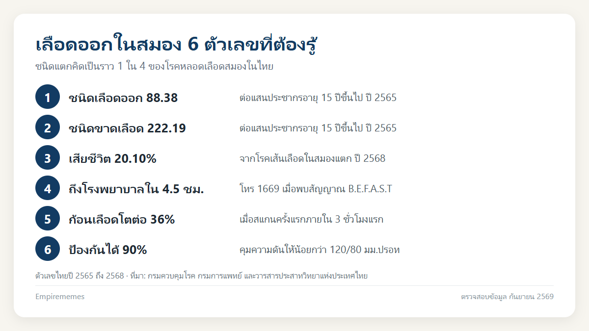 อินโฟกราฟิกสรุป เลือดออกในสมอง อาการ สาเหตุ การรักษา และต่างจากเส้นเลือดสมองตีบอย่างไร