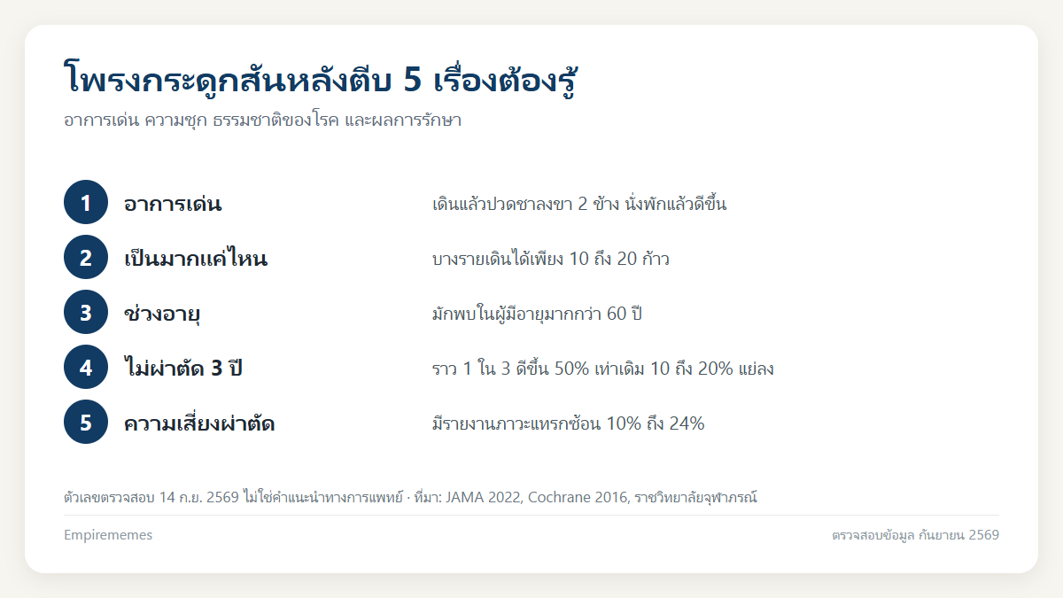 อินโฟกราฟิกสรุป โพรงกระดูกสันหลังตีบ อาการเดินแล้วขาชา วิธีรักษาไม่ผ่าตัด และเมื่อไรควรผ่า