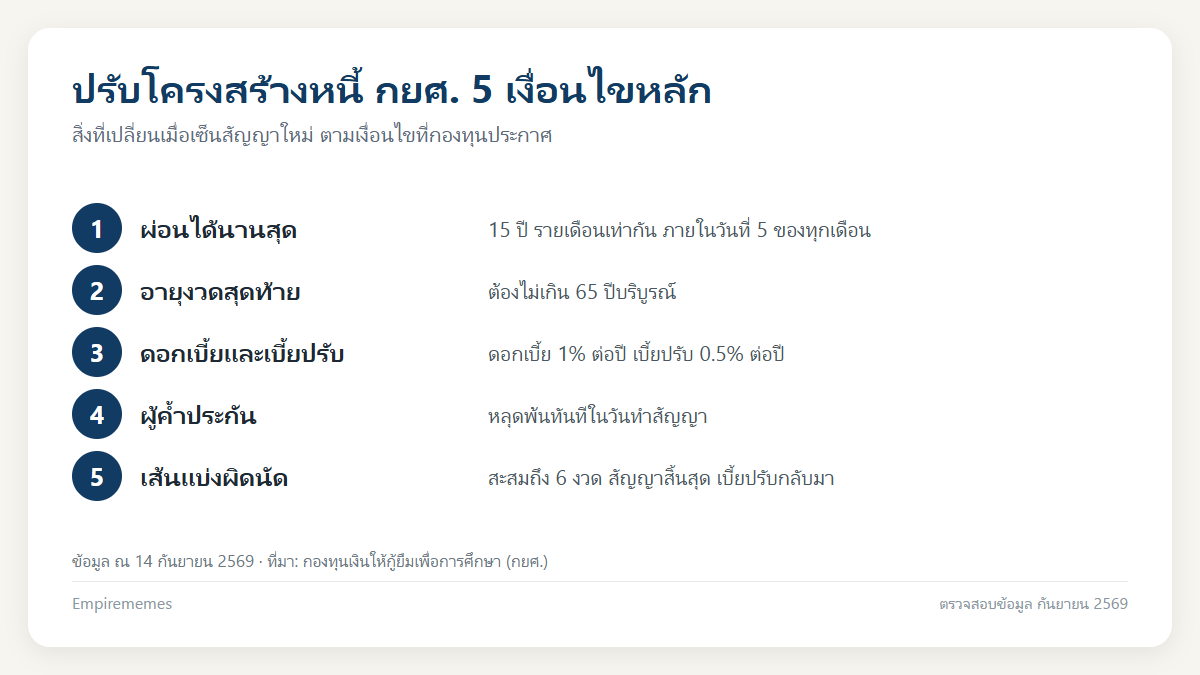 กยศ ปรับโครงสร้างหนี้ 2569: ใครทำได้ ผ่อนกี่ปี ดอกเบี้ยเท่าไหร่ อินโฟกราฟิกสรุป กยศ ปรับโครงสร้างหนี้ 2569: ใครทำได้ ผ่อนกี่ปี ดอกเบี้ยเท่าไหร่