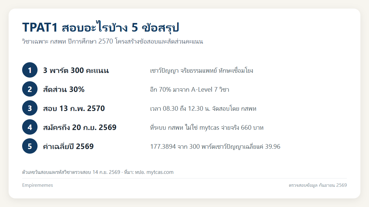 อินโฟกราฟิกสรุป TPAT1 สอบอะไรบ้าง 3 พาร์ต 300 คะแนน และสัดส่วน 30% ในสูตร กสพท