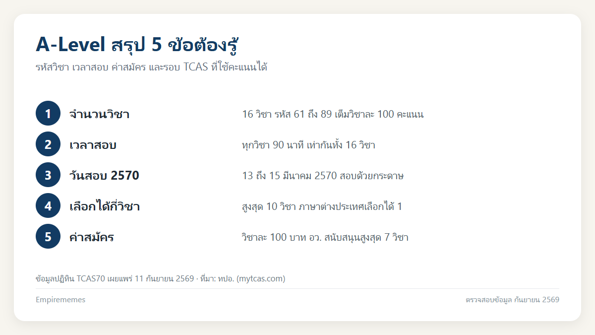 อินโฟกราฟิกสรุป A-Level มีวิชาอะไรบ้าง ครบ 16 รหัสวิชา เวลาสอบ และรอบ TCAS ที่ใช้คะแนน