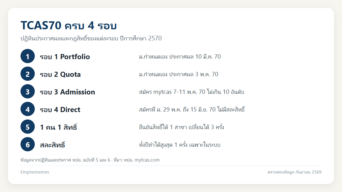 อินโฟกราฟิกสรุป TCAS มีกี่รอบ สรุป 4 รอบของ TCAS70 เกณฑ์ ปฏิทิน และกฎยืนยันสิทธิ์