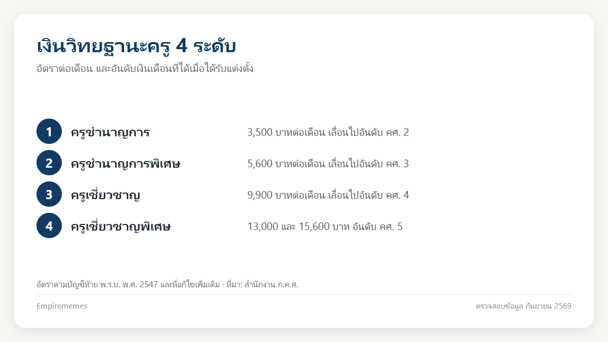 อินโฟกราฟิกสรุป เงินวิทยฐานะครูได้เดือนละเท่าไหร่ 4 ระดับ เกณฑ์ ว 9 และคุณสมบัติที่ต้องมี