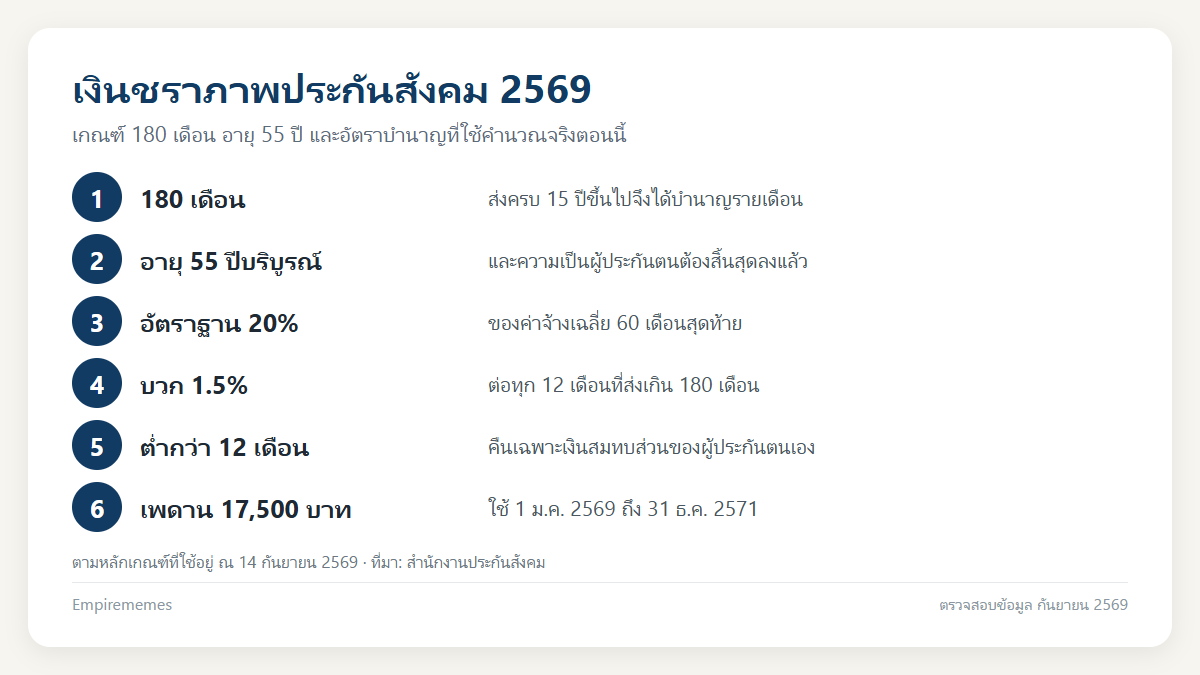 อินโฟกราฟิกสรุป เงินชราภาพประกันสังคมได้เท่าไหร่ บำเหน็จกับบำนาญต่างกันอย่างไร และคำนวณยังไง