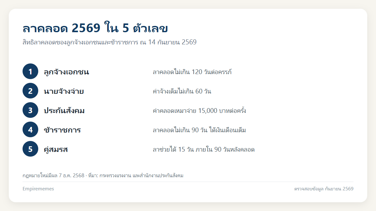 อินโฟกราฟิกสรุป ลาคลอด 2569 ได้กี่วัน ใครจ่ายค่าจ้าง และข้าราชการต่างจากลูกจ้างตรงไหน