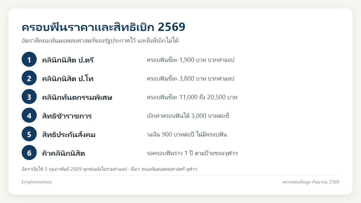 อินโฟกราฟิกสรุป ครอบฟันราคาเท่าไหร่ 2569 เทียบราคารัฐ วัสดุ อายุใช้งาน และสิทธิเบิก