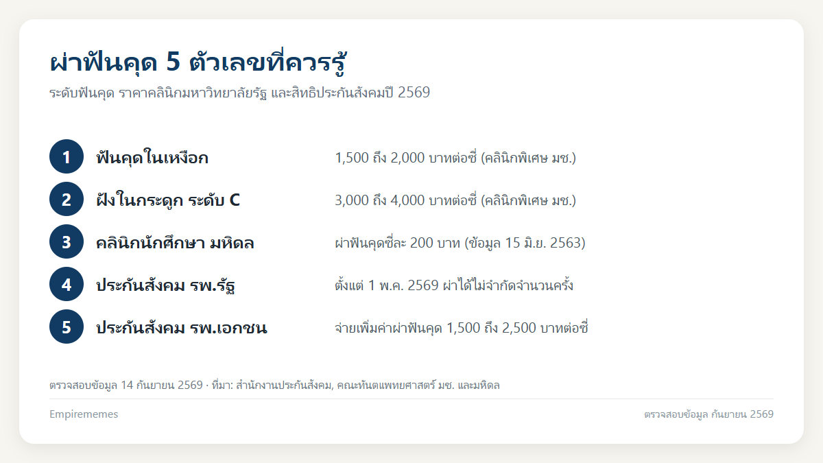 อินโฟกราฟิกสรุป ผ่าฟันคุดกับถอนฟันคุดต่างกันอย่างไร ราคาเท่าไหร่ เบิกสิทธิได้แค่ไหน