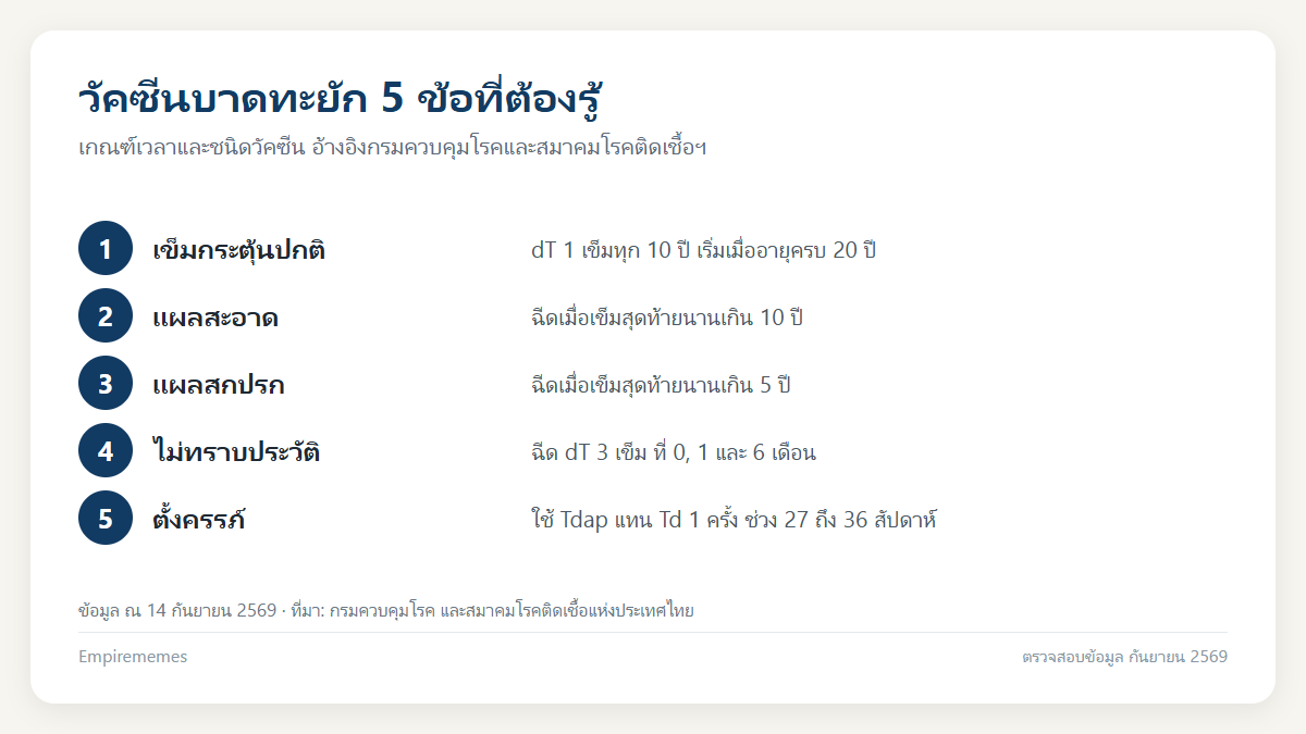 อินโฟกราฟิกสรุป วัคซีนบาดทะยัก ฉีดกี่ปีครั้ง แผลแบบไหนต้องฉีด dT กับ Tdap ต่างกันอย่างไร