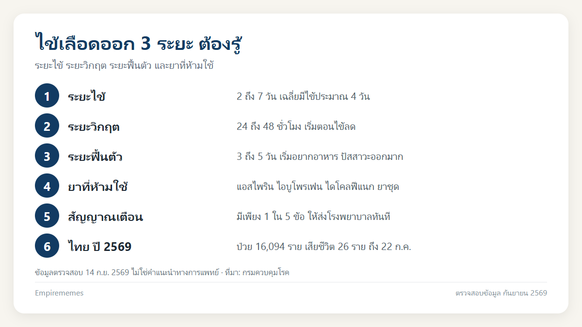 อินโฟกราฟิกสรุป ไข้เลือดออกอาการกี่วัน 3 ระยะ ระยะวิกฤตที่เริ่มตอนไข้ลด และยาที่ห้ามกิน
