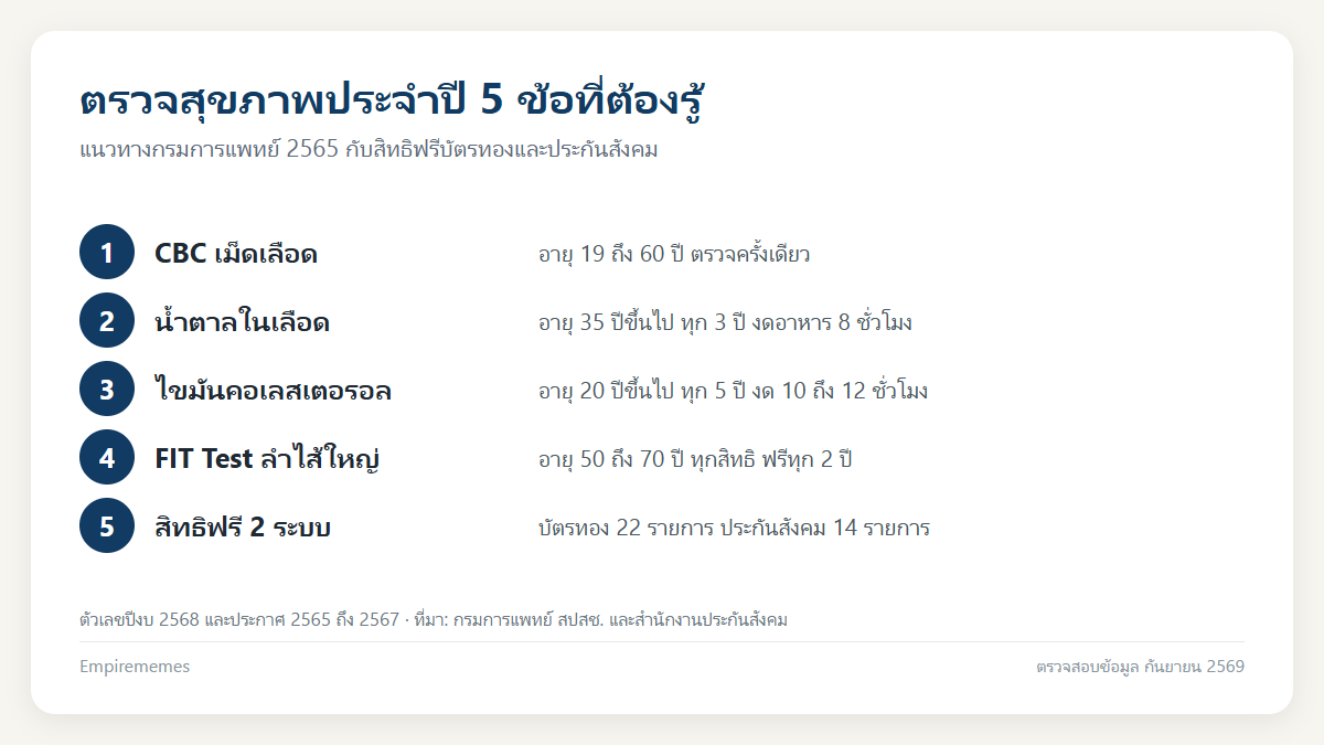อินโฟกราฟิกสรุป ตรวจสุขภาพประจำปีตรวจอะไรบ้าง เช็กสิทธิฟรีและรายการตามช่วงอายุ