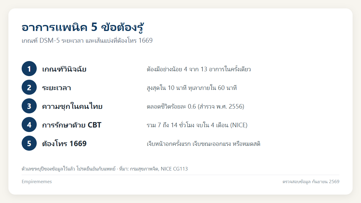 อินโฟกราฟิกสรุป อาการแพนิค: 13 อาการตามเกณฑ์ DSM-5 แยกจากหัวใจวาย และวิธีรับมือ
