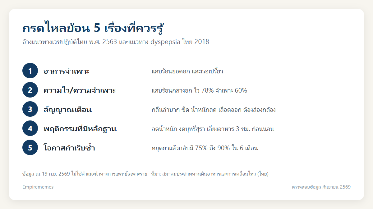 อินโฟกราฟิกสรุป กรดไหลย้อน อาการเป็นยังไง ต่างจากโรคกระเพาะ และเมื่อไหร่ต้องส่องกล้อง