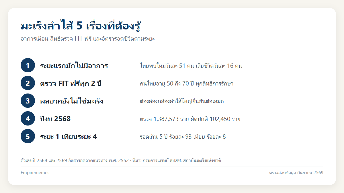 อินโฟกราฟิกสรุป อาการมะเร็งลำไส้ระยะเริ่มแรก แยกจากริดสีดวง และสิทธิตรวจฟรี 50 ถึง 70 ปี