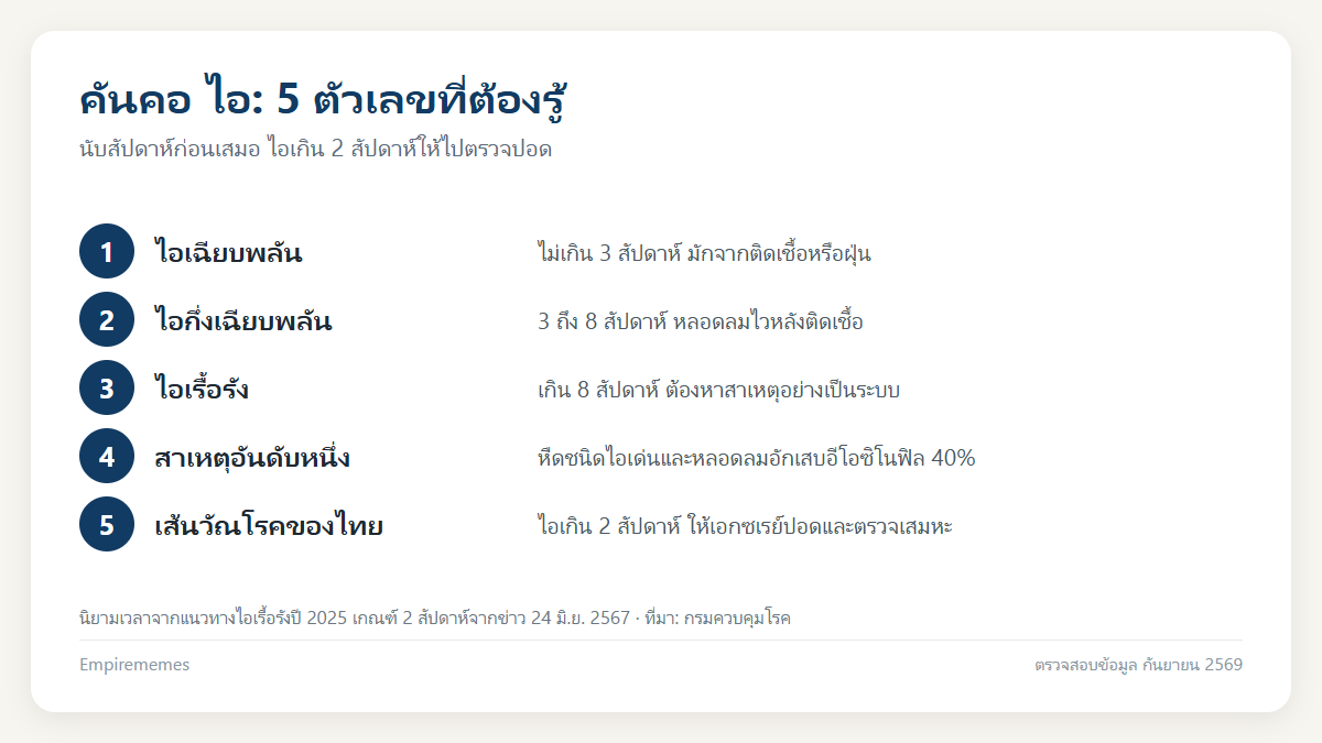 อินโฟกราฟิกสรุป อาการคันคอ ไอ เกิดจากอะไร วิธีแก้ และไอกี่สัปดาห์ต้องไปพบแพทย์
