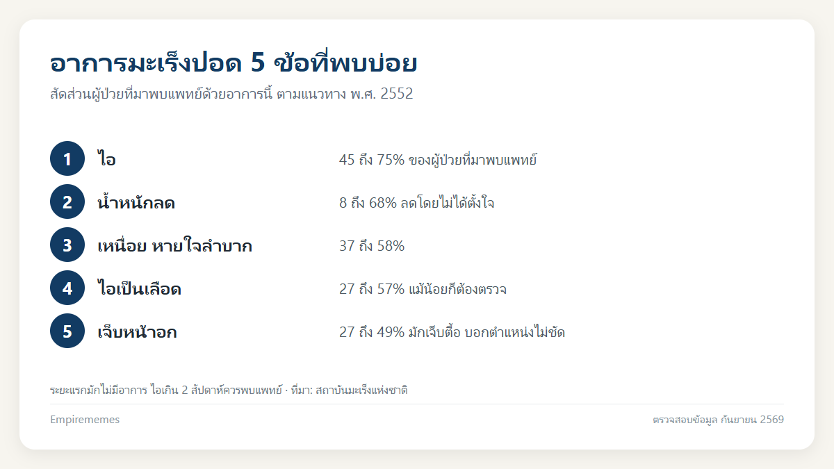 อินโฟกราฟิกสรุป อาการมะเร็งปอด ระยะแรกมักไม่มีสัญญาณ รู้ทันอาการเตือนและการคัดกรอง