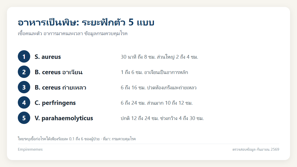 อินโฟกราฟิกสรุป อาการอาหารเป็นพิษ เริ่มกี่ชั่วโมง กี่วันหาย และเมื่อไหร่ต้องไปโรงพยาบาล