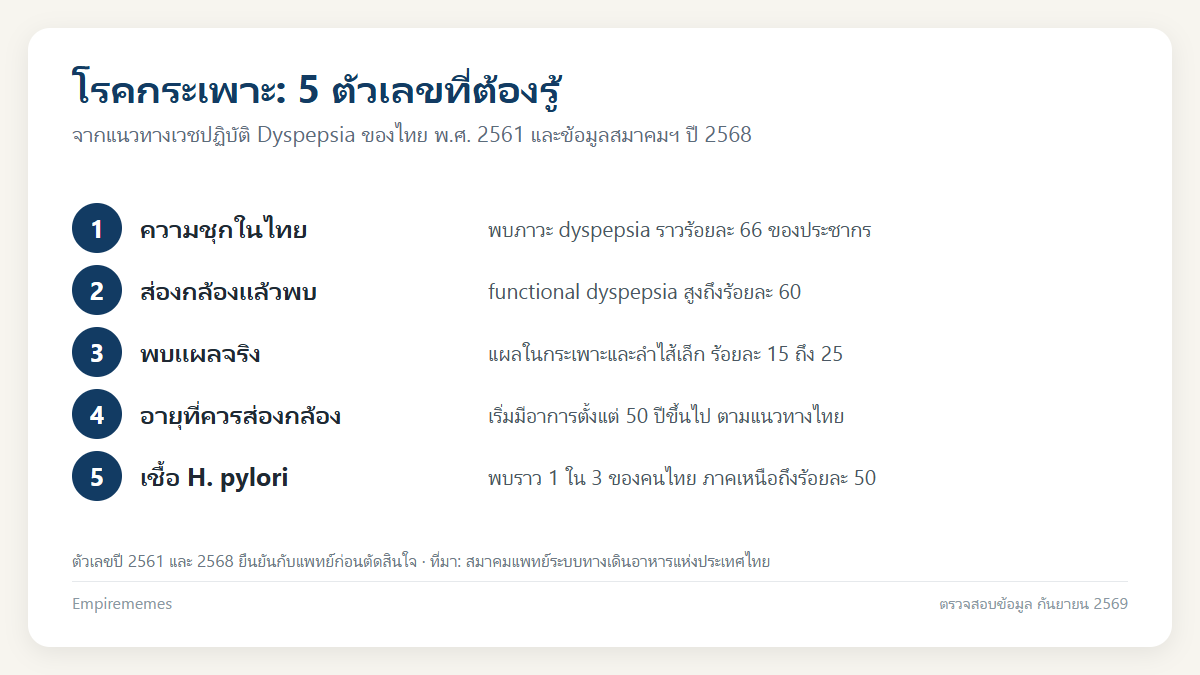 อินโฟกราฟิกสรุป อาการโรคกระเพาะเป็นแบบไหน ต่างจากกรดไหลย้อนอย่างไร และเมื่อไรต้องส่องกล้อง