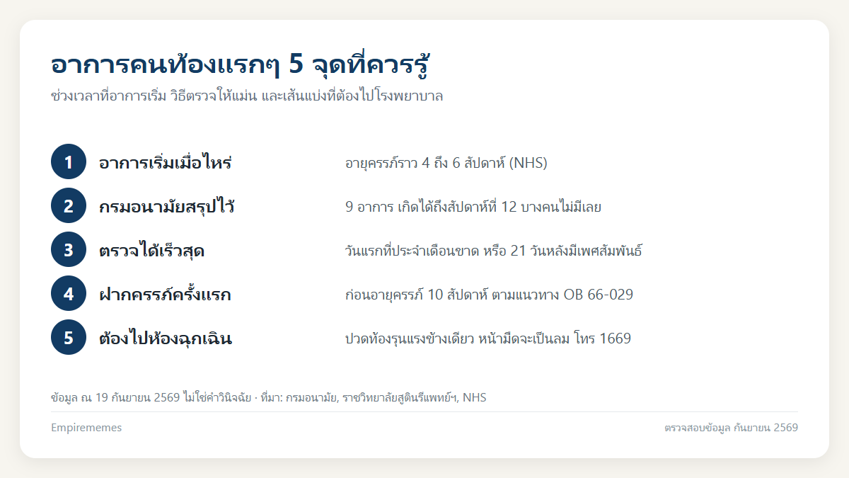 อินโฟกราฟิกสรุป อาการคนท้องแรกๆ สังเกตยังไง ตรวจครรภ์ตอนไหนแม่น และเมื่อไหร่ต้องพบแพทย์