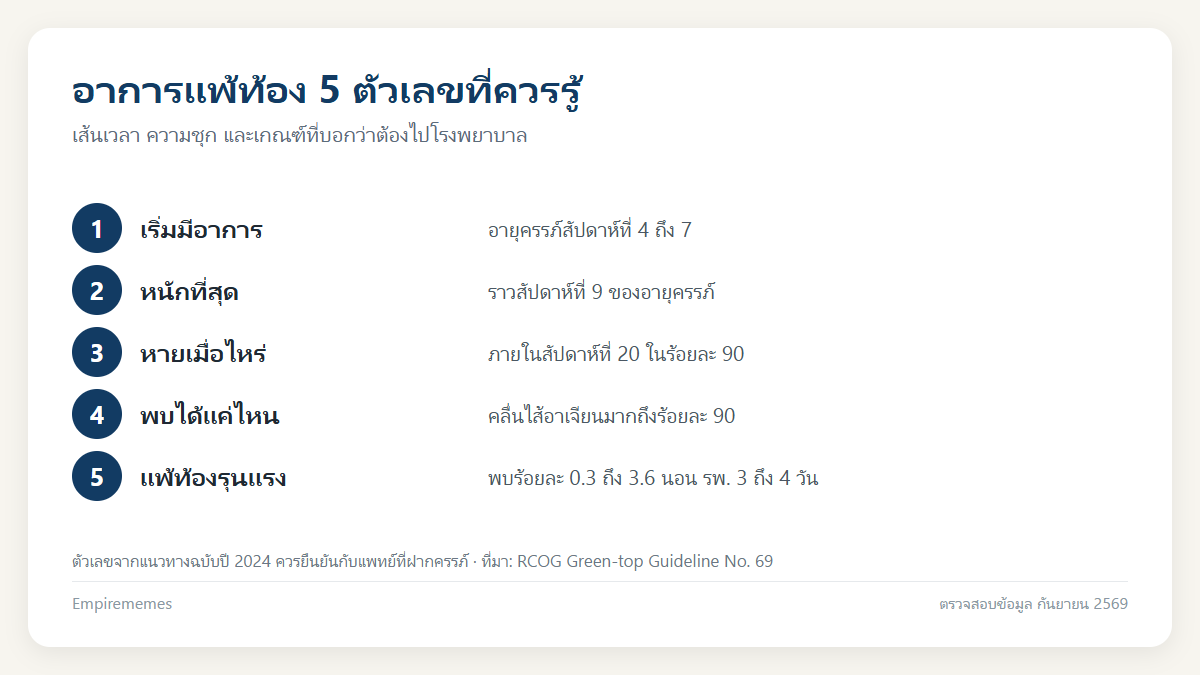อินโฟกราฟิกสรุป อาการแพ้ท้อง: เริ่มกี่สัปดาห์ กี่เดือนหาย และแบบไหนต้องไปโรงพยาบาล