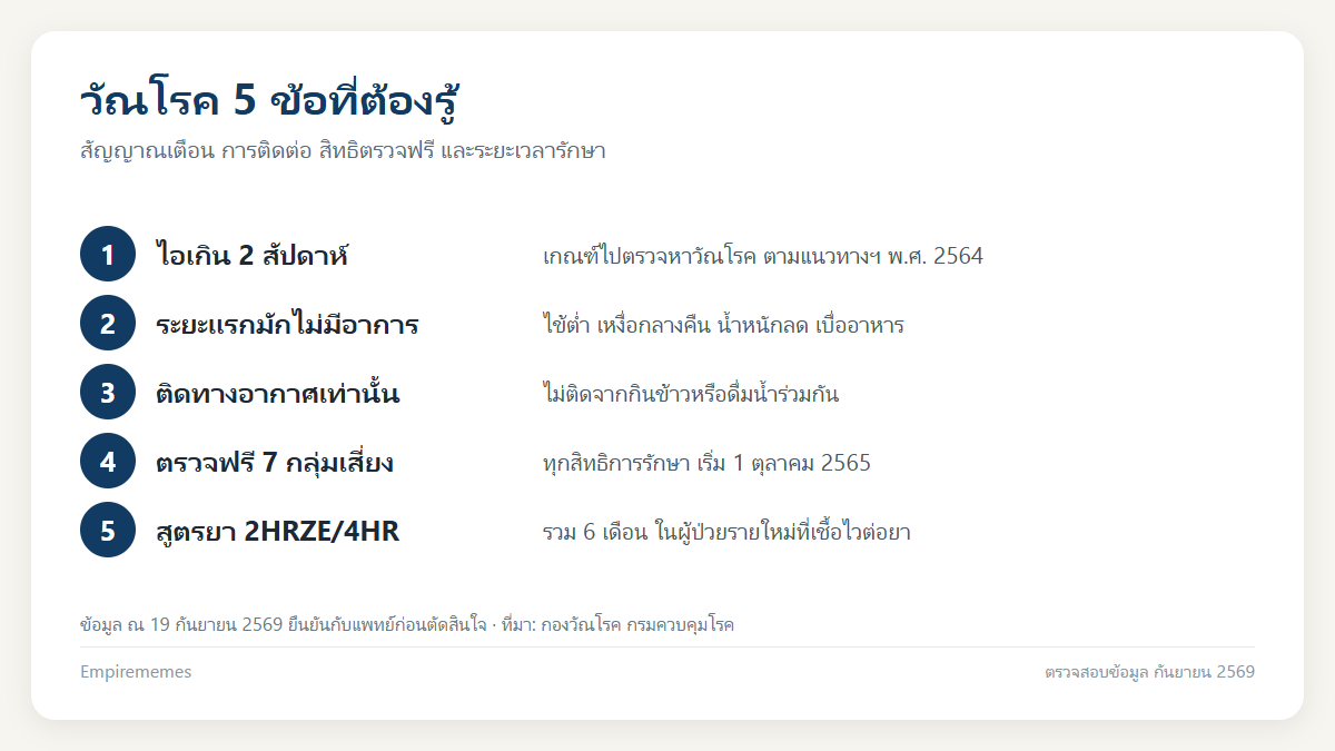 อินโฟกราฟิกสรุป วัณโรคอาการเริ่มแรก ไอกี่สัปดาห์ต้องสงสัย ตรวจฟรีและรักษาอย่างไร