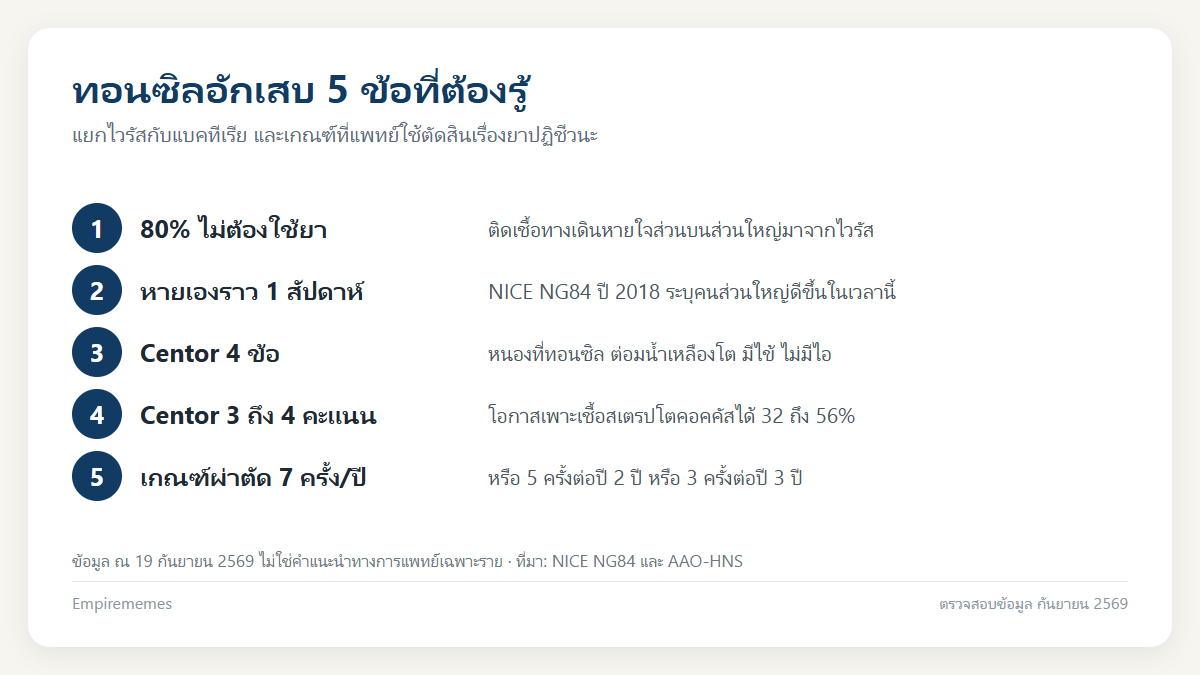 ทอนซิลอักเสบ อาการ สาเหตุ ต้องกินยาปฏิชีวนะไหม และเมื่อไหร่ควรผ่าตัด อินโฟกราฟิกสรุป ทอนซิลอักเสบ อาการ สาเหตุ ต้องกินยาปฏิชีวนะไหม และเมื่อไหร่ควรผ่าตัด