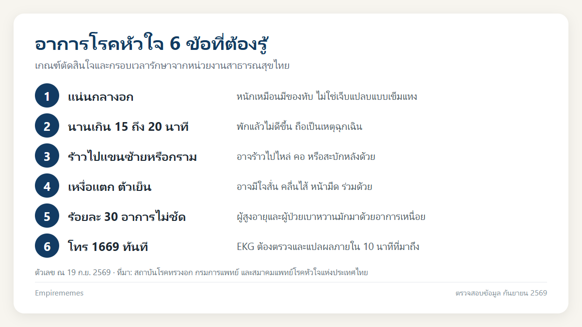 อินโฟกราฟิกสรุป อาการโรคหัวใจ: เจ็บหน้าอกแบบไหนอันตราย และเมื่อไหร่ต้องโทร 1669
