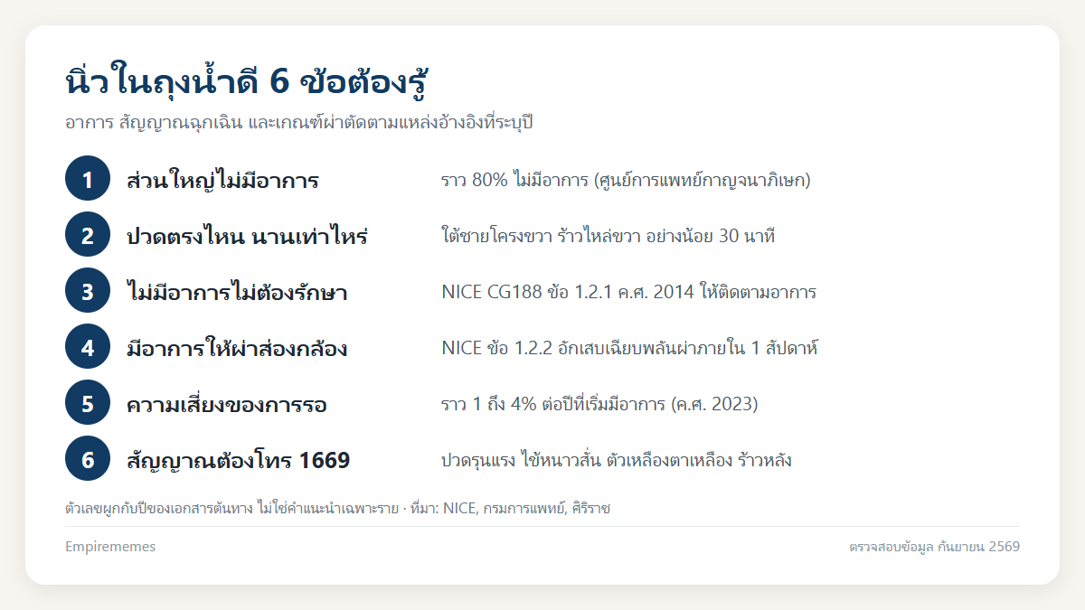 อินโฟกราฟิกสรุป นิ่วในถุงน้ำดี อาการ สัญญาณอันตราย และเมื่อไหร่ที่ต้องผ่าตัดส่องกล้อง