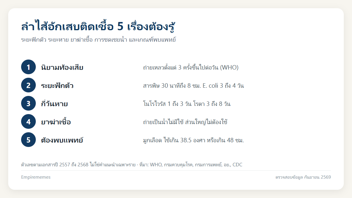 อินโฟกราฟิกสรุป ลำไส้อักเสบจากการติดเชื้อ: อาการ กี่วันหาย ถ่ายมูกเลือด และยาฆ่าเชื้อ