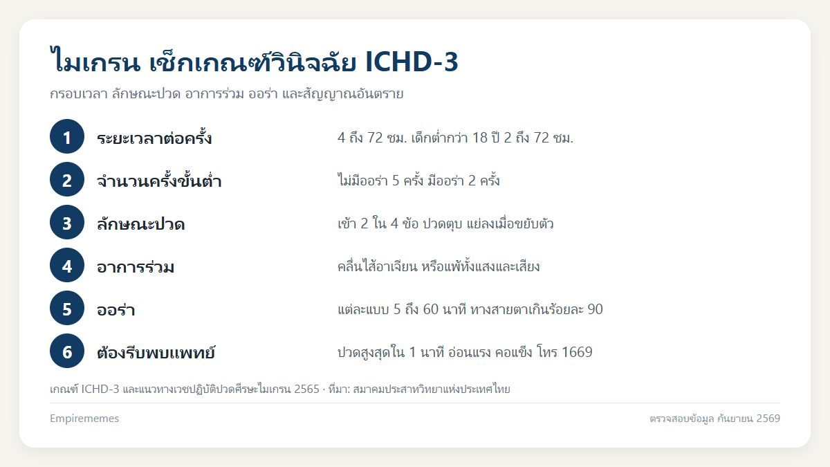 อินโฟกราฟิกสรุป ไมเกรนอาการเป็นยังไง เช็กเกณฑ์ ICHD-3 ออร่า และสัญญาณที่ต้องสแกนสมอง