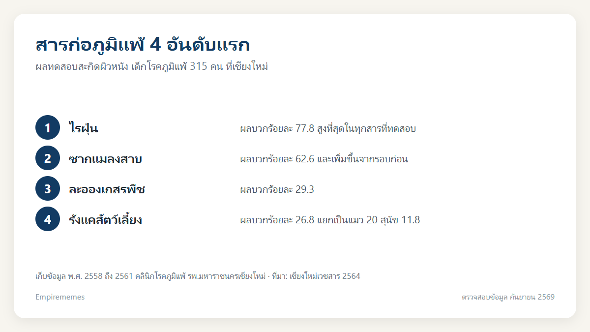 อาการภูมิแพ้มีอะไรบ้าง แยกจากหวัดอย่างไร และตรวจหาสาเหตุด้วยวิธีใด อินโฟกราฟิกสรุป อาการภูมิแพ้มีอะไรบ้าง แยกจากหวัดอย่างไร และตรวจหาสาเหตุด้วยวิธีใด