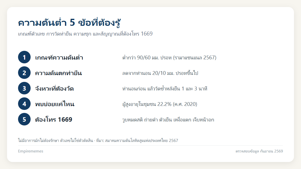 อินโฟกราฟิกสรุป ความดันต่ำ อาการเป็นยังไง เท่าไหร่เรียกว่าต่ำ และเมื่อไรถึงอันตราย