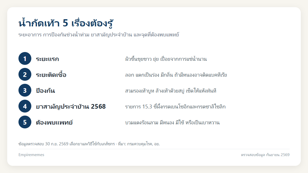 น้ำกัดเท้า: เกิดจากอะไร รักษาอย่างไร ยาแบบไหน และเมื่อไหร่ต้องพบแพทย์ อินโฟกราฟิกสรุป น้ำกัดเท้า: เกิดจากอะไร รักษาอย่างไร ยาแบบไหน และเมื่อไหร่ต้องพบแพทย์