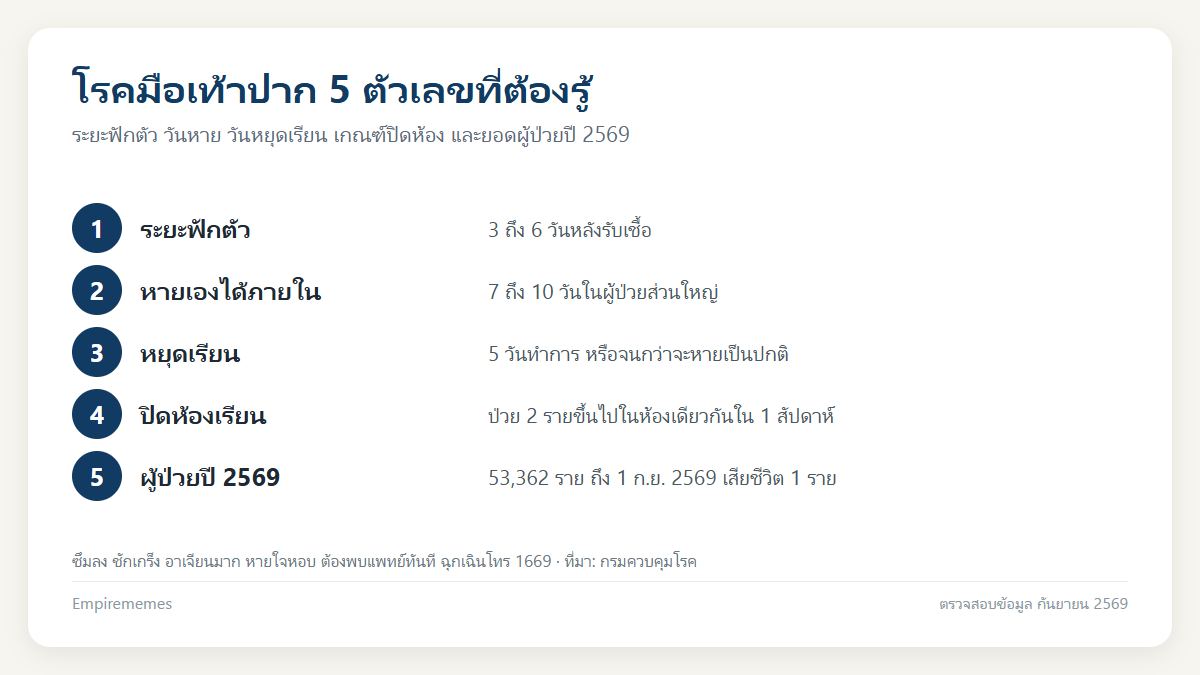 อินโฟกราฟิกสรุป โรคมือเท้าปาก: สาเหตุ อาการ กี่วันหาย หยุดเรียนกี่วัน และวัคซีน EV71